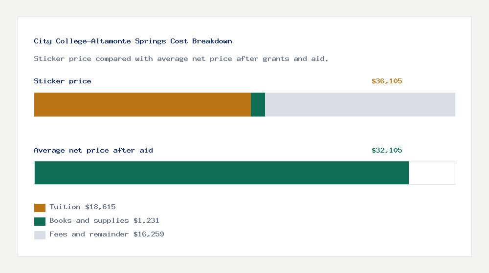 City College-Altamonte Springs cost of attendance breakdown - $18,615 tuition vs $32,105 average net price after financial aid