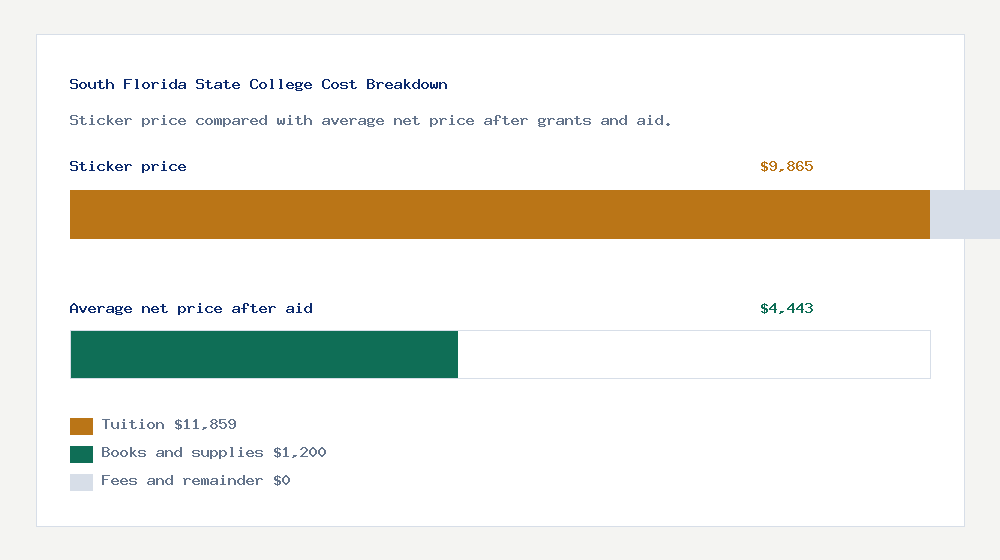 South Florida State College cost of attendance breakdown - $11,859 tuition vs $4,443 average net price after financial aid