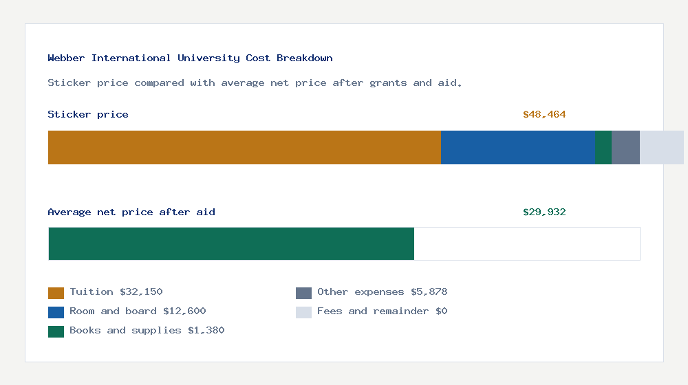 Webber International University cost of attendance breakdown - $32,150 tuition vs $29,932 average net price after financial aid