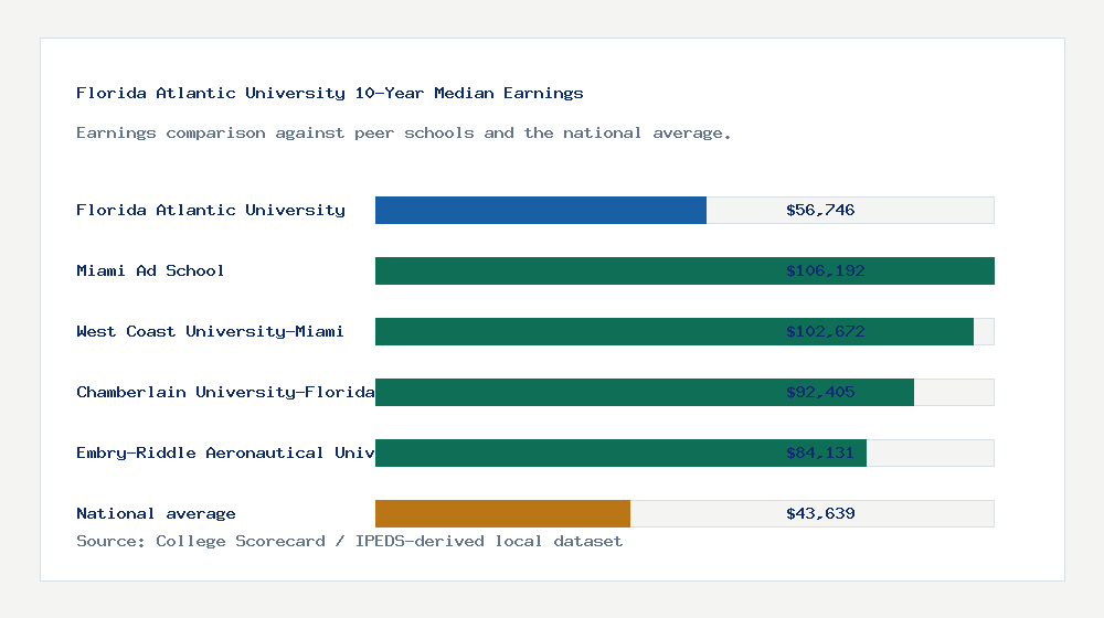 Florida Atlantic University earnings comparison bar chart - $56,746 median 10-year earnings compared with peer schools and the national average