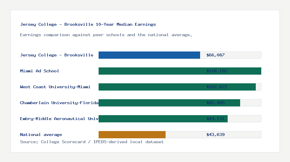 Jersey College - Brooksville earnings comparison bar chart - $66,087 median 10-year earnings compared with peer schools and the national average