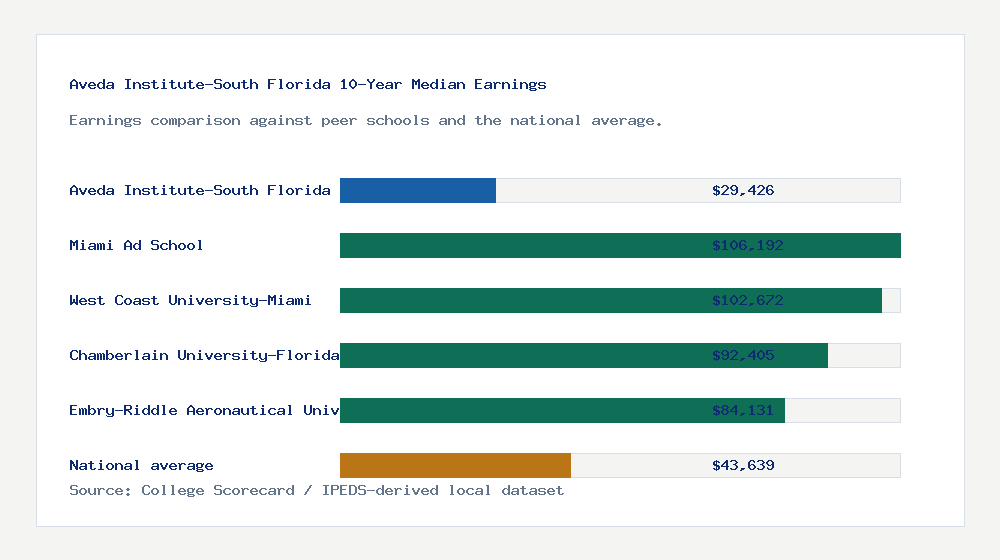 Aveda Institute-South Florida earnings comparison bar chart - $29,426 median 10-year earnings compared with peer schools and the national average