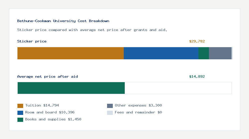 Bethune-Cookman University cost of attendance breakdown - $14,794 tuition vs $14,892 average net price after financial aid