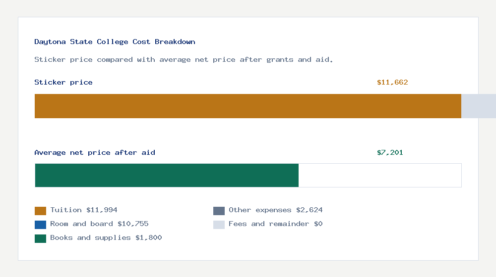 Daytona State College cost of attendance breakdown - $11,994 tuition vs $7,201 average net price after financial aid