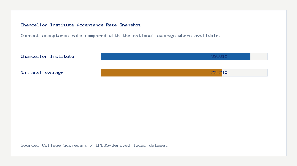Chancellor Institute acceptance rate chart showing 89.61% acceptance rate compared with the national average
