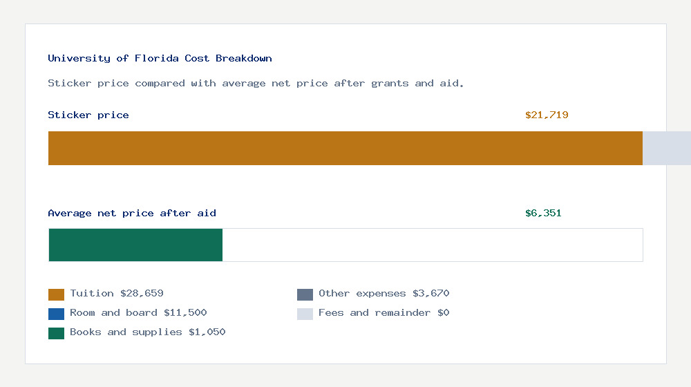 University of Florida cost of attendance breakdown - $28,659 tuition vs $6,351 average net price after financial aid
