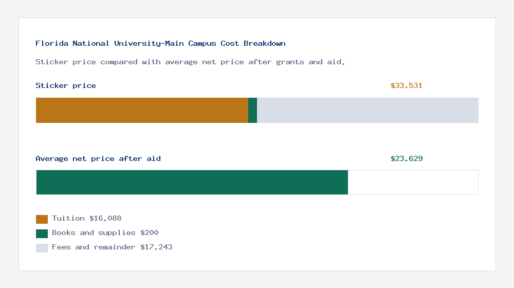 Florida National University-Main Campus cost of attendance breakdown - $16,088 tuition vs $23,629 average net price after financial aid