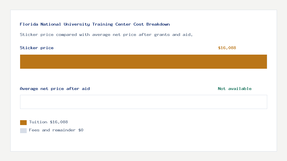 Florida National University Training Center cost of attendance breakdown - $16,088 tuition vs Not available average net price after financial aid