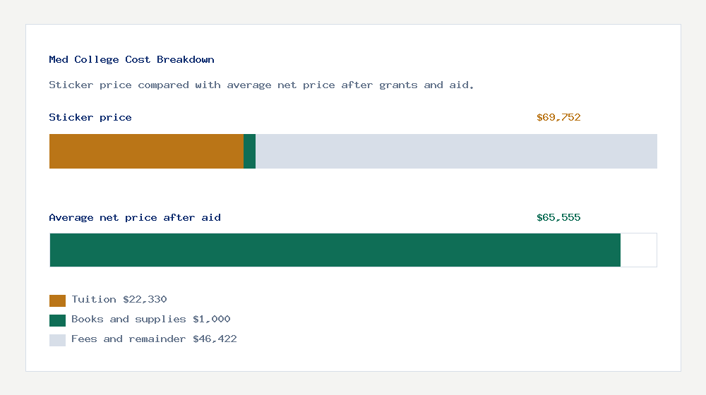 Med College cost of attendance breakdown - $22,330 tuition vs $65,555 average net price after financial aid