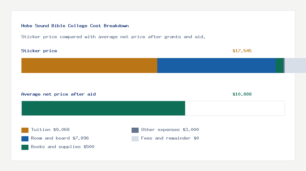 Hobe Sound Bible College cost of attendance breakdown - $9,068 tuition vs $10,888 average net price after financial aid