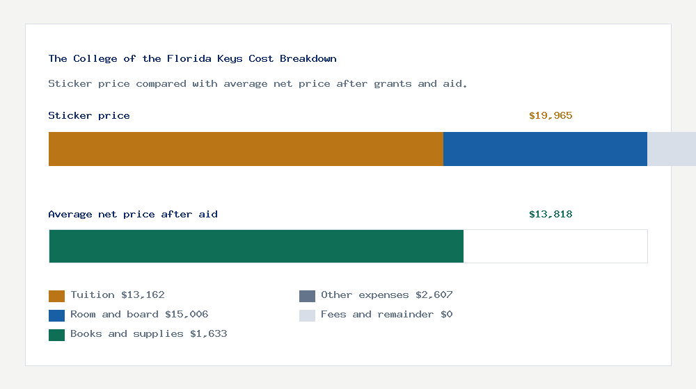 The College of the Florida Keys cost of attendance breakdown - $13,162 tuition vs $13,818 average net price after financial aid