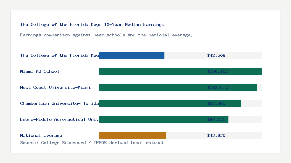 The College of the Florida Keys earnings comparison bar chart - $42,508 median 10-year earnings compared with peer schools and the national average