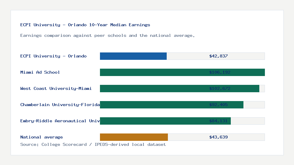 ECPI University - Orlando earnings comparison bar chart - $42,837 median 10-year earnings compared with peer schools and the national average