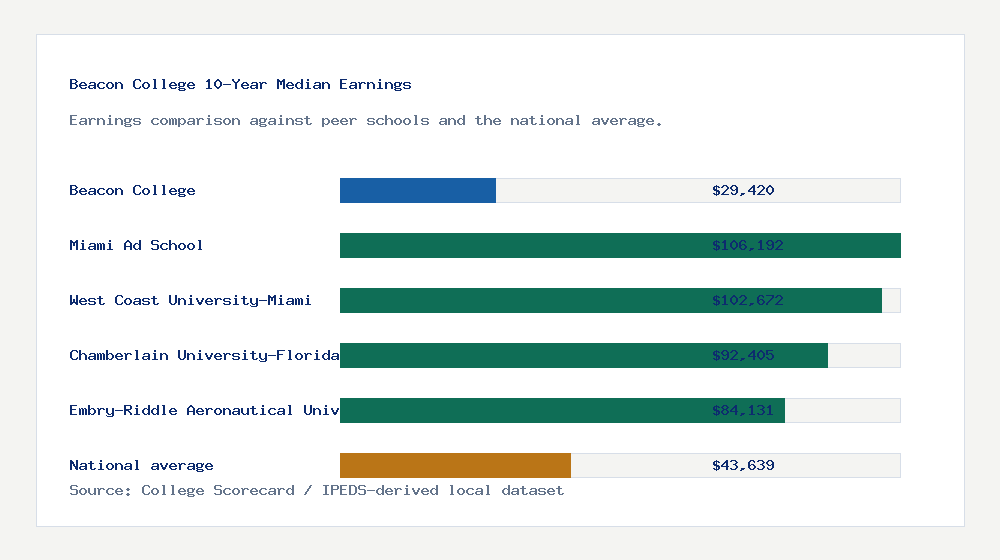 Beacon College earnings comparison bar chart - $29,420 median 10-year earnings compared with peer schools and the national average