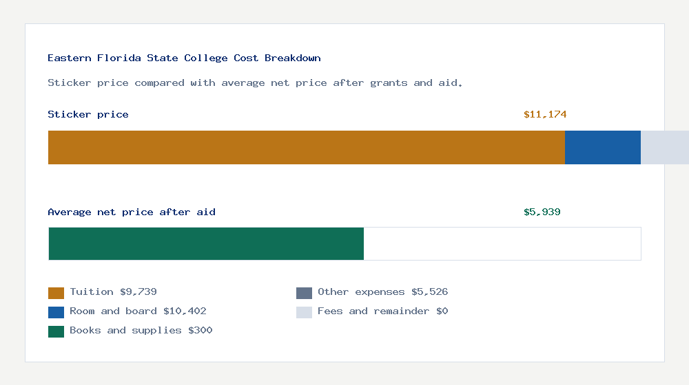 Eastern Florida State College cost of attendance breakdown - $9,739 tuition vs $5,939 average net price after financial aid