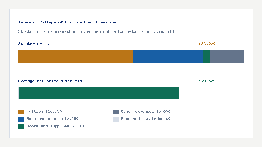 Talmudic College of Florida cost of attendance breakdown - $16,750 tuition vs $23,529 average net price after financial aid