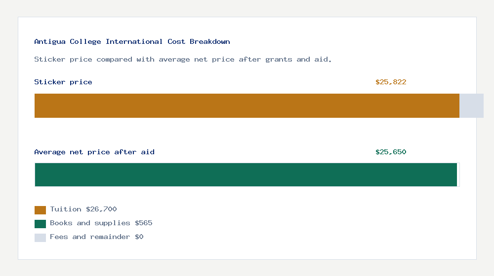 Antigua College International cost of attendance breakdown - $26,700 tuition vs $25,650 average net price after financial aid