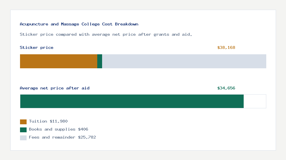 Acupuncture and Massage College cost of attendance breakdown - $11,980 tuition vs $34,656 average net price after financial aid