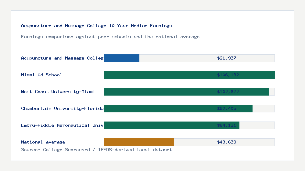 Acupuncture and Massage College earnings comparison bar chart - $21,937 median 10-year earnings compared with peer schools and the national average
