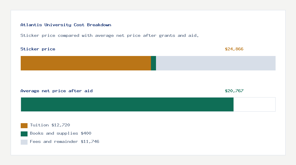 Atlantis University cost of attendance breakdown - $12,720 tuition vs $20,767 average net price after financial aid