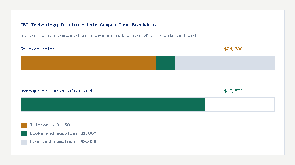 CBT Technology Institute-Main Campus cost of attendance breakdown - $13,150 tuition vs $17,872 average net price after financial aid