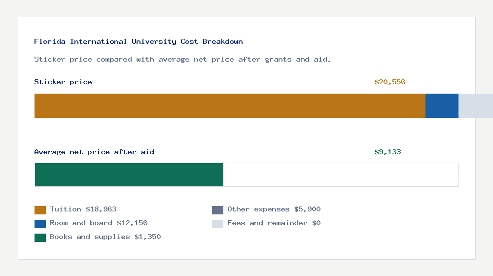 Florida International University cost of attendance breakdown - $18,963 tuition vs $9,133 average net price after financial aid