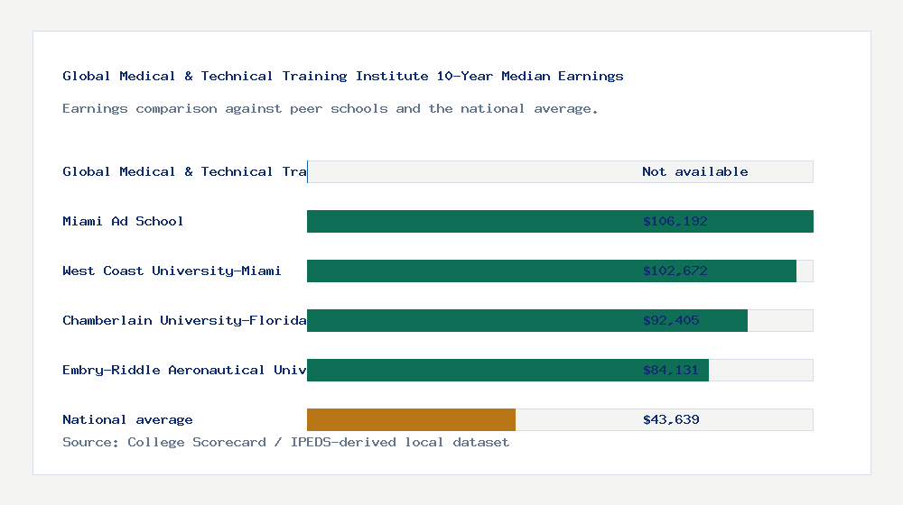 Global Medical & Technical Training Institute earnings comparison bar chart - Not available median 10-year earnings compared with peer schools and the national average