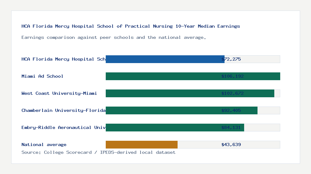 HCA Florida Mercy Hospital School of Practical Nursing earnings comparison bar chart - $72,275 median 10-year earnings compared with peer schools and the national average