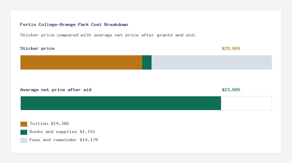 Fortis College-Orange Park cost of attendance breakdown - $14,386 tuition vs $23,665 average net price after financial aid