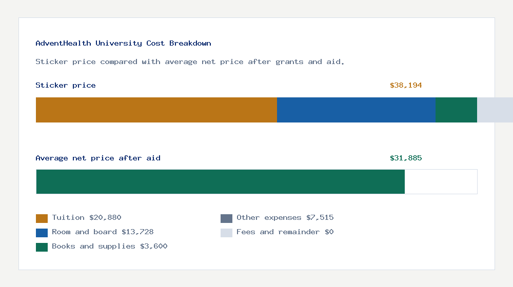 AdventHealth University cost of attendance breakdown - $20,880 tuition vs $31,885 average net price after financial aid
