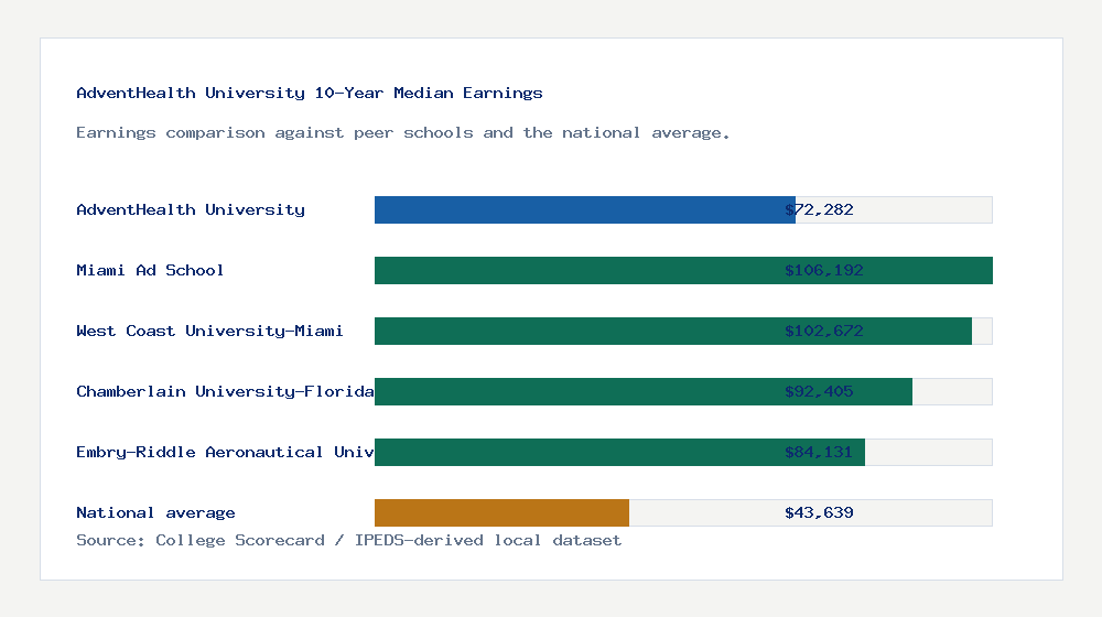 AdventHealth University earnings comparison bar chart - $72,282 median 10-year earnings compared with peer schools and the national average