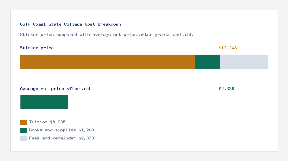 Gulf Coast State College cost of attendance breakdown - $8,635 tuition vs $2,339 average net price after financial aid