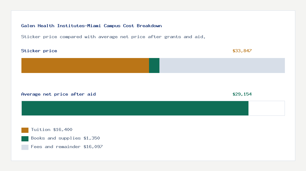 Galen Health Institutes-Miami Campus cost of attendance breakdown - $16,400 tuition vs $29,154 average net price after financial aid