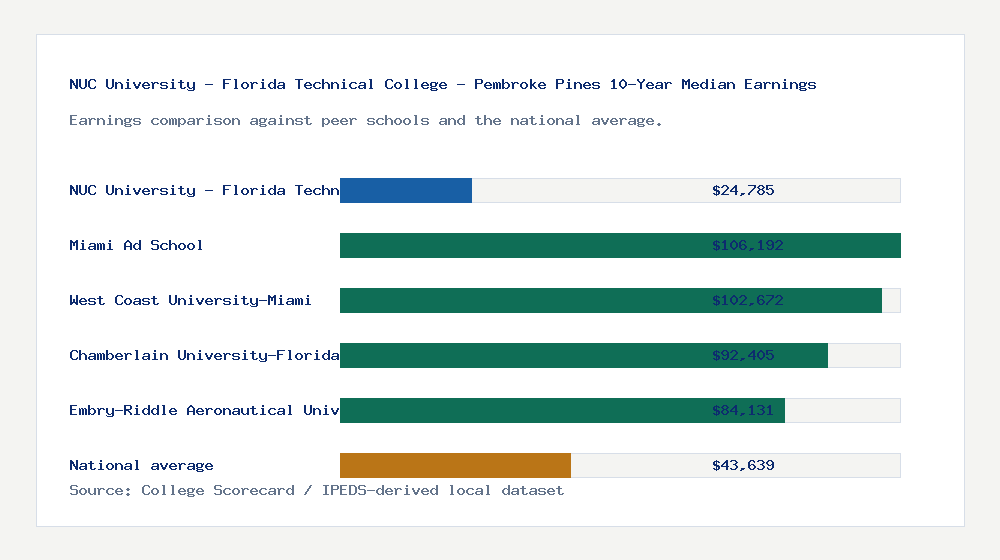 NUC University - Florida Technical College - Pembroke Pines earnings comparison bar chart - $24,785 median 10-year earnings compared with peer schools and the national average