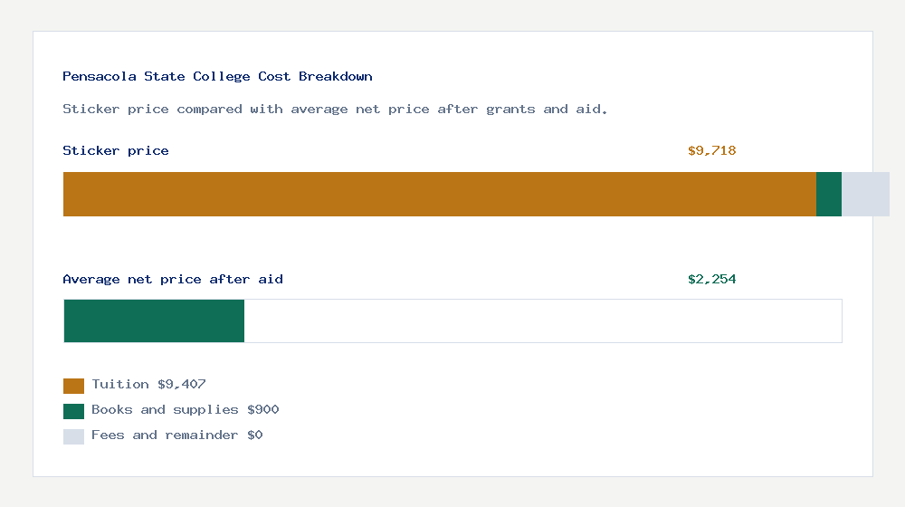 Pensacola State College cost of attendance breakdown - $9,407 tuition vs $2,254 average net price after financial aid