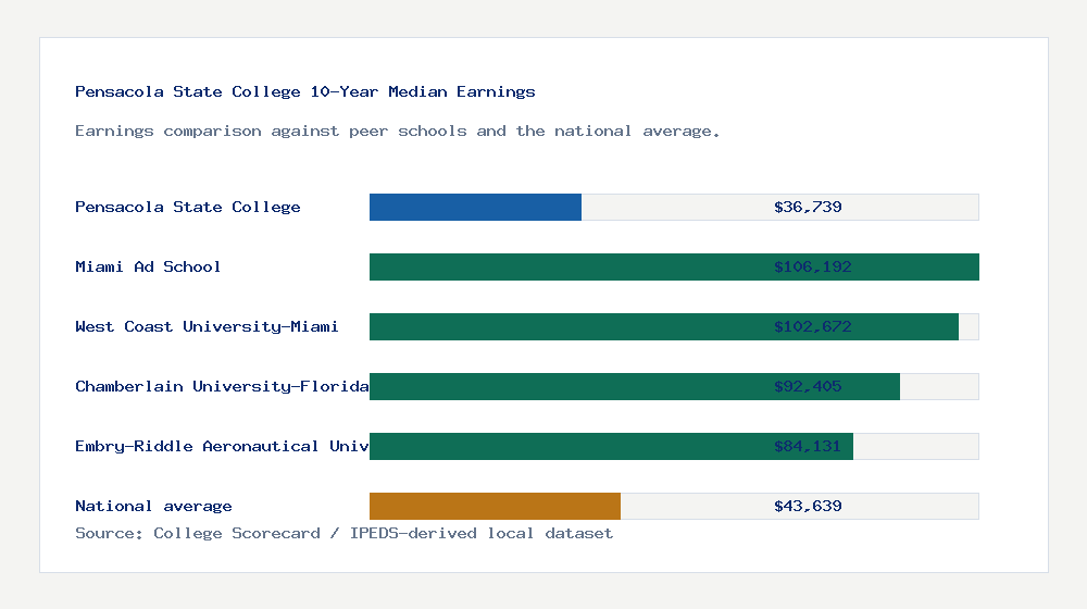 Pensacola State College earnings comparison bar chart - $36,739 median 10-year earnings compared with peer schools and the national average