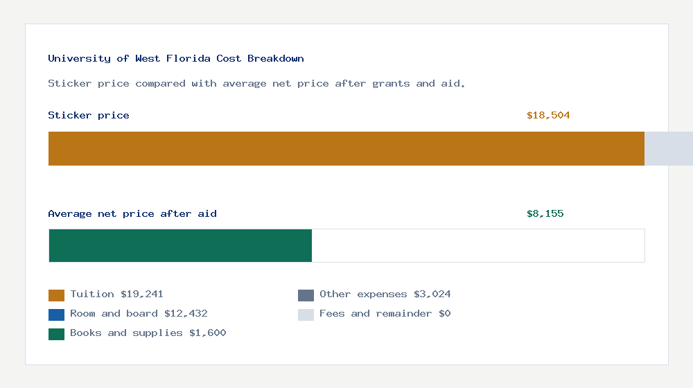 University of West Florida cost of attendance breakdown - $19,241 tuition vs $8,155 average net price after financial aid