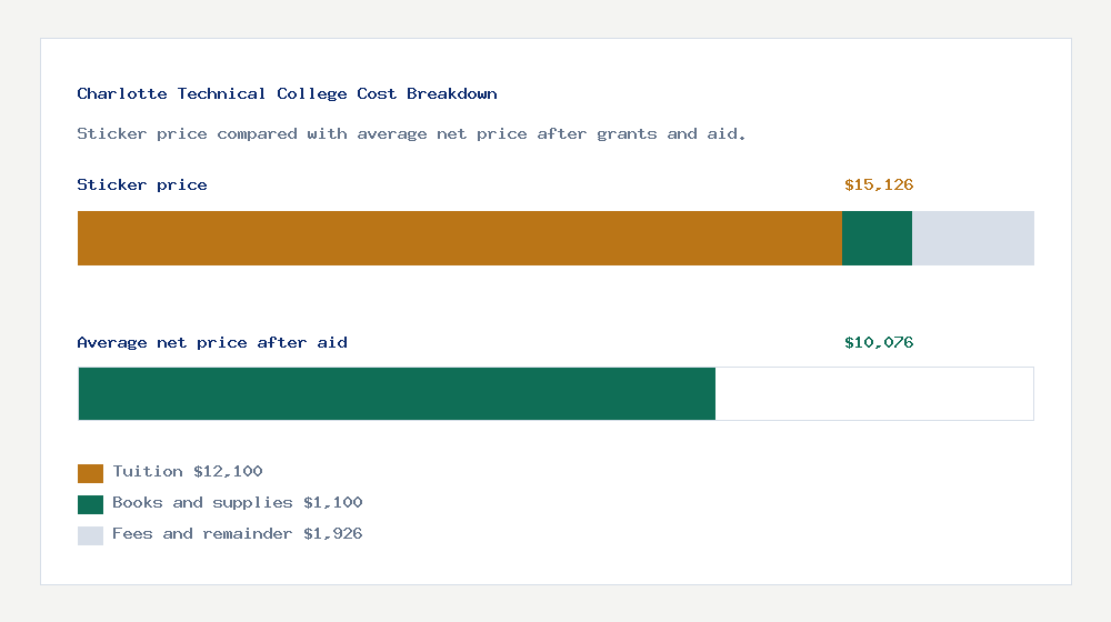 Charlotte Technical College cost of attendance breakdown - $12,100 tuition vs $10,076 average net price after financial aid