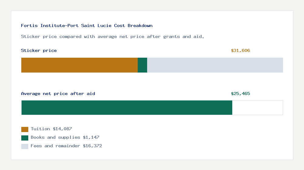 Fortis Institute-Port Saint Lucie cost of attendance breakdown - $14,087 tuition vs $25,465 average net price after financial aid