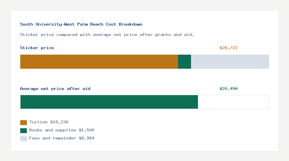 South University-West Palm Beach cost of attendance breakdown - $18,238 tuition vs $20,494 average net price after financial aid