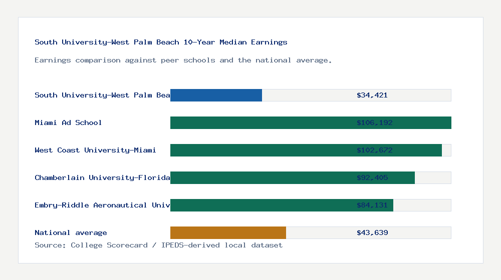 South University-West Palm Beach earnings comparison bar chart - $34,421 median 10-year earnings compared with peer schools and the national average