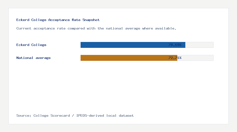 Eckerd College acceptance rate chart showing 78.69% acceptance rate compared with the national average