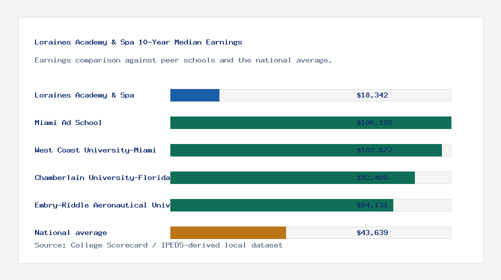Loraines Academy & Spa earnings comparison bar chart - $18,342 median 10-year earnings compared with peer schools and the national average