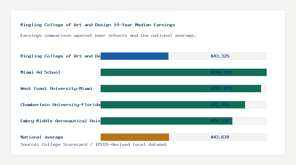 Ringling College of Art and Design earnings comparison bar chart - $43,325 median 10-year earnings compared with peer schools and the national average