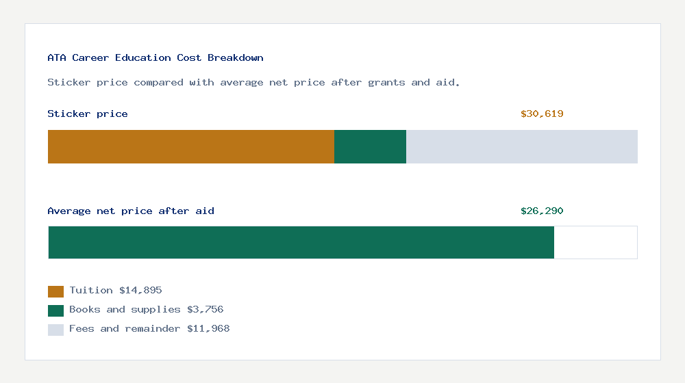 ATA Career Education cost of attendance breakdown - $14,895 tuition vs $26,290 average net price after financial aid