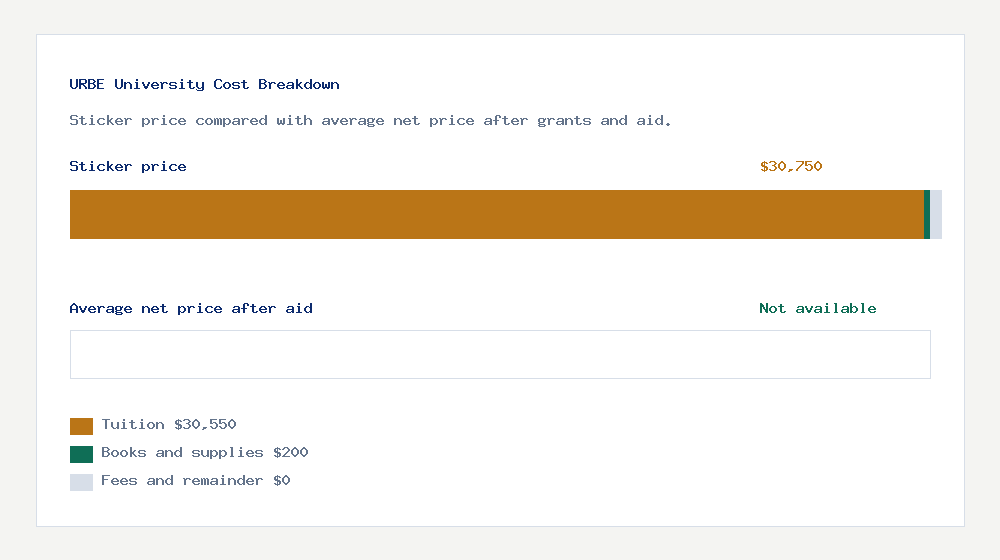 URBE University cost of attendance breakdown - $30,550 tuition vs Not available average net price after financial aid