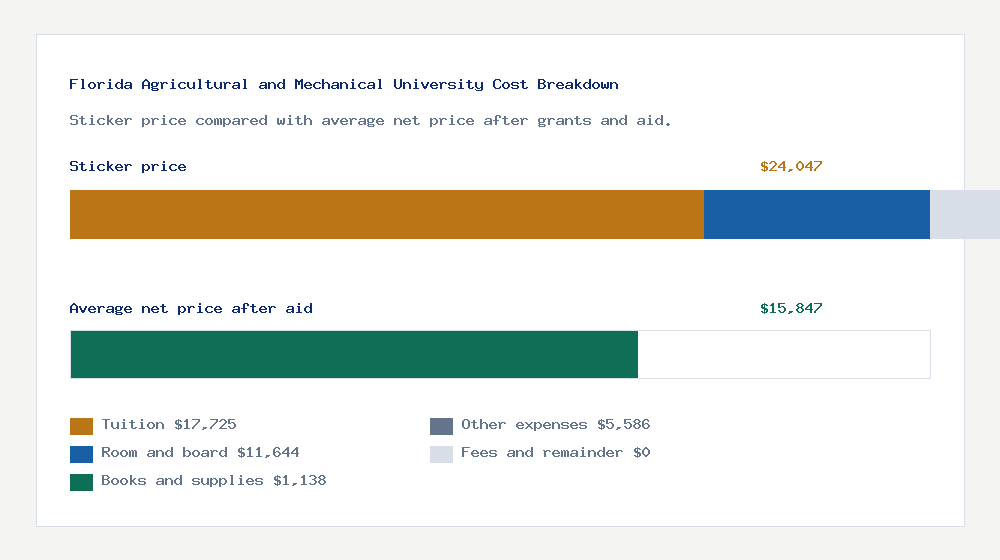 Florida Agricultural and Mechanical University cost of attendance breakdown - $17,725 tuition vs $15,847 average net price after financial aid