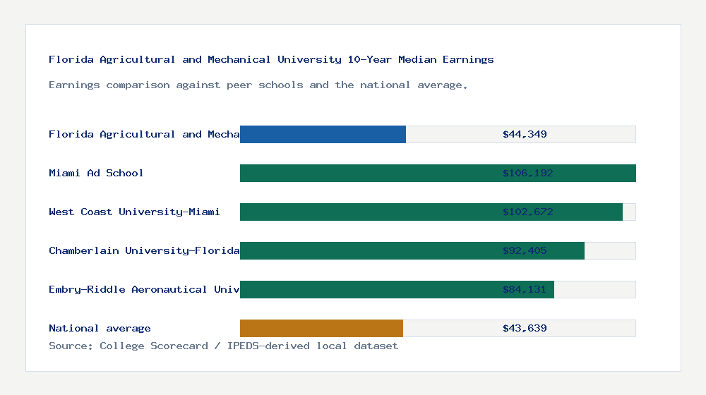 Florida Agricultural and Mechanical University earnings comparison bar chart - $44,349 median 10-year earnings compared with peer schools and the national average