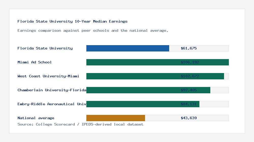 Florida State University earnings comparison bar chart - $61,675 median 10-year earnings compared with peer schools and the national average