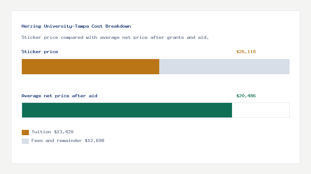 Herzing University-Tampa cost of attendance breakdown - $13,420 tuition vs $20,486 average net price after financial aid